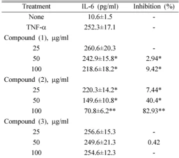 Table I.  Inhibitory effect of compounds  1-3  on IL-6 production in TNF- α  stimulated MG-63 cell