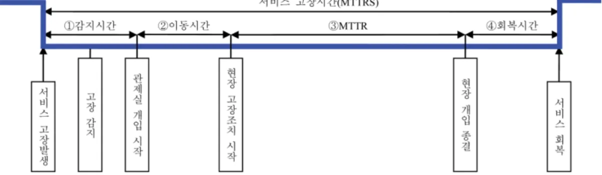 Fig. 1 The structure of service down time (MTTRS) after service failure