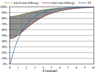 Fig. 6으로부터  허용시간(θ)이  감소함에  따라 SA(3 min HW avg )는  큰  폭으로  감소하고  또한 SA(10 min HW avg )와 SA(3 min HW avg )의  차이는  커지는  추세를  보여준다