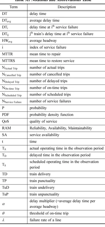 Table A1 Notations and Abbreviations Table