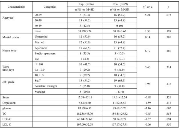Table 2. Homogeneity test of general characteristics and outcome variables  in  pre-test                                      (N=53)