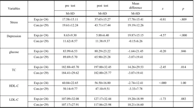Table 3. Comparison of outcome variables between two groups in post-test                                                            (N=53)