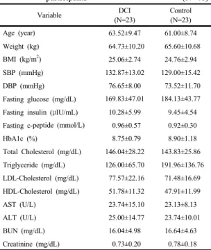 Table 1. Clinical and Biochemical characteristics of  participants                                                    (N=46) Variable DCI (N=23) Control(N=23) Age (year) 63.52±9.47 61.00±8.74 Weight (kg)  64.73±10.20  65.60±10.68 BMI (kg/m 2 ) 25.06±2.74 2