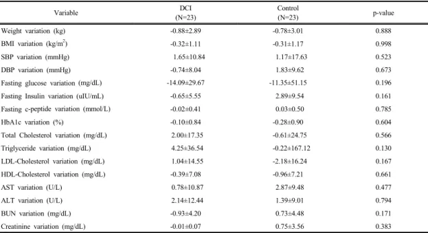 Table 4. Clinical and biochemical variation at baseline, 24 weeks between DCI and Control groups       (N=46)