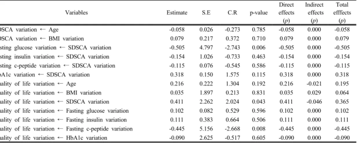 Table 10. Standardized effects of variables in the DCI group according  to  the  administration  of  DCI          (N=23)