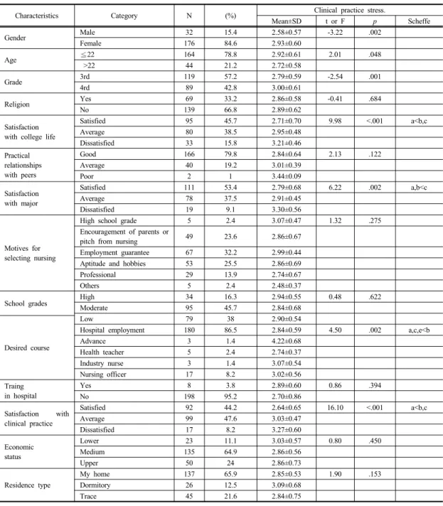 Table 1. General  Characteristics  of  Participants.                                                                                                          (N=208)