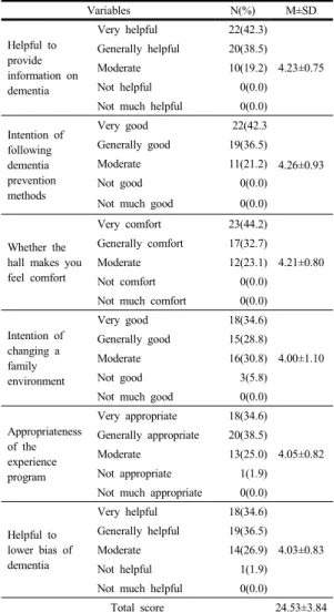 Table 2. Satisfaction of the visit to dementia home  experience program Variables N(%) M±SD Helpful to  provide  information on  dementia Very helpful 22(42.3) 4.23±0.75Generally helpful20(38.5)Moderate10(19.2)Not helpful0(0.0)