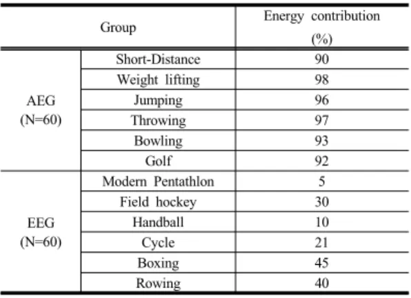 Table 2. The characteristics of subjects                                                                           Variable                        Group Height(Cm) Weight(Kg) Body fat(%) Age(yrs) AEG(N=60) Short-Distance(n=14) 179.2±4.9 72.7±5.1 14.8±3.7 2