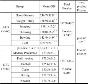 Table 3. Knee extension muscle strength