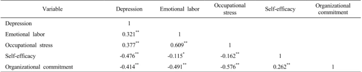 Table 2. Pearson correlation coefficients between depression, emotional labor, occupational stress, self-efficacy,  organizational commitment