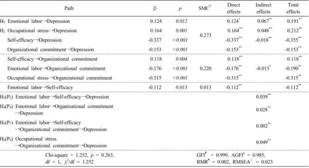 Table 3. Parameter estimates of the hypothetical model &amp; Standardized direct, indirect, total effects Path β p SMC † Direct effects Indirect effects Total effects H 1  Emotional labor⟶Depression  0.124  0.012 0.124 *  0.067 **  0.191 ** H 2  Occupation