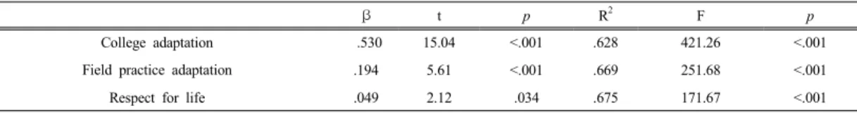 Table 6.  Multiple  regression  analysis  on  department  adaptation                                                                            (N=252)