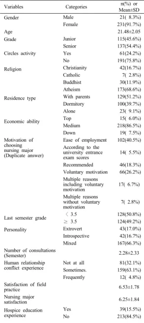 Table 1. General characteristics of participants       (n=252)점)에서  ‘매우  그렇다’(5점)까지의  5점  Likert  척도이며, 점수가  높을수록  간호학과  학과적응의  정도가  높은  것을 의미한다