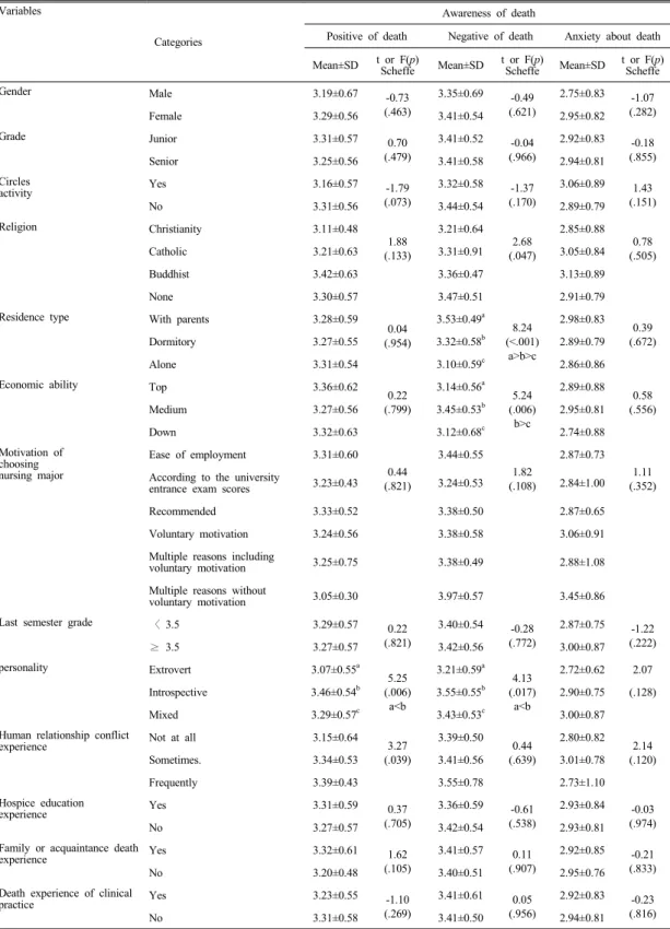 Table 3-1.  Awareness  of  death  to  general  characteristics  of  participants                                                        (N=252) 