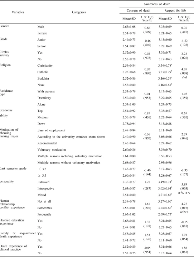 Table 3-2.  Awareness  of  death  to  general  characteristics  of  participants                                                            (N=252)