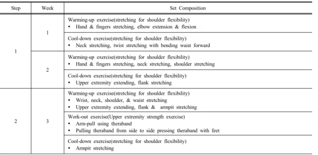 Table 1. Individualized upper extremity exercise program중적으로  강화하는  운동으로,  마무리  운동은  운동의  마무리를  위한  부분으로  어깨관절  유연성을  증가시키기  위한  스트레칭  동작으로  구성하였다