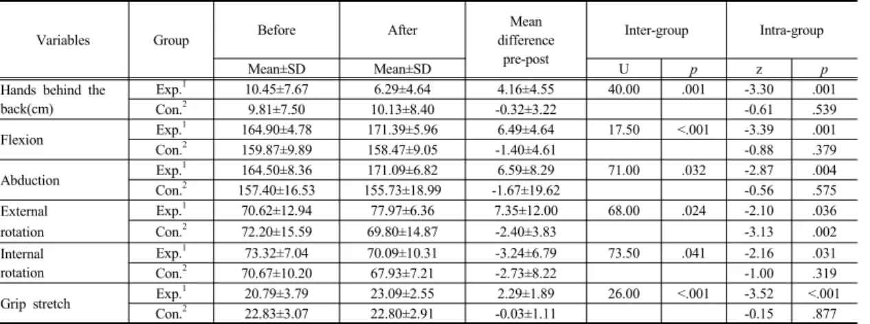 Table 4. Effects of individualized upper extremity exercise                                             N=33유방암  진단  받은  기간에서는  실험군은  ‘1년  이상  2년 미만’,  대조군은  ‘6개월  이상  1년  미만’이  가장  많았다