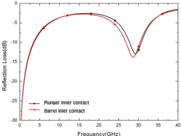 Fig. 3. Insertion loss of test probe with different contact  positions