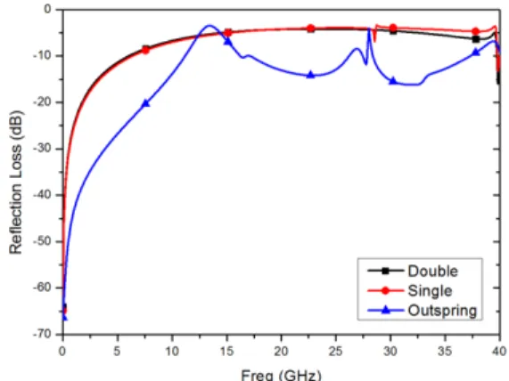 Fig. 8. Reflection loss of double, single and out-spring  probes 테스트  프로브의  신호  전달  특성은  삽입손실  -1 dB와  반사손실  -10 dB를  기준으로  비교한다