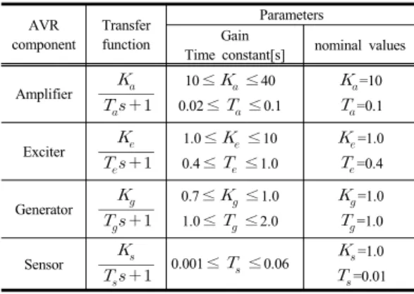 Table 1. Transfer function of AVR system AVR  component Transfer function ParametersGain