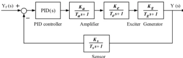 Fig. 3. AVR control system with PID controller