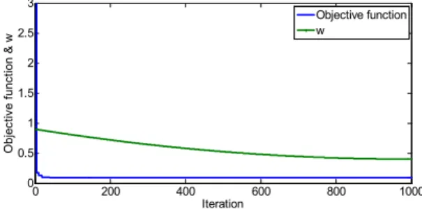 Fig.  5. Optimization of a constrained PID control  system using the PSO.