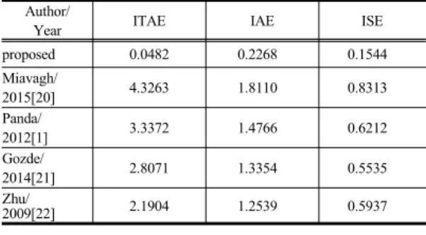 Table 5는  5가지의  제어결과에  대해  TAE, IAE, ISE 로  표현되는  세  가지의  성능지수를  계산하여  나타낸  것 이다.  표를  통해  확인할  수  있듯이  제안한  방법이  가장  작은  성능지수를  보이고  있다.