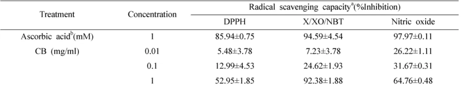 Table I.  Scavenging capacity of CB in different free radical scavenging tests