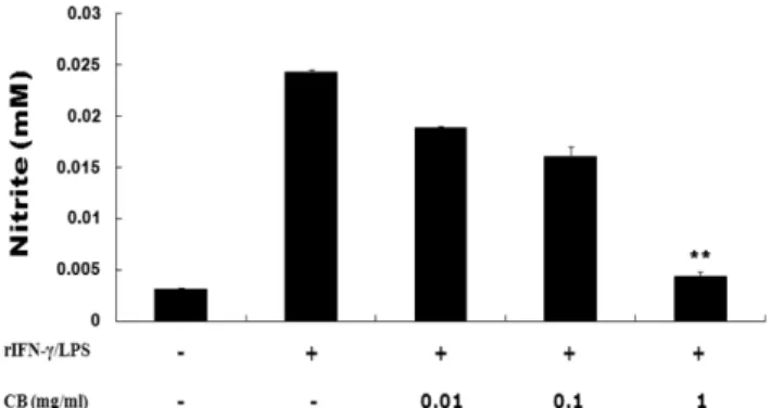 Fig. 1.  Dose-dependent inhibition effects of CB on NO production in rIFN- γ /LPS treated peritoneal macrophages.
