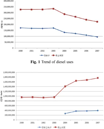 Fig. 1 Trend of diesel uses