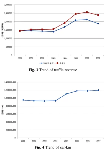 Fig. 4 Trend of car-km