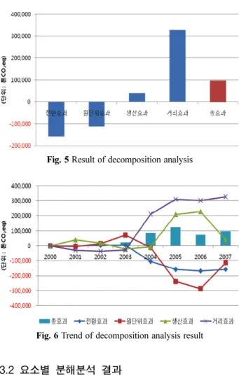 Table 5 Emission factor of electricity generation