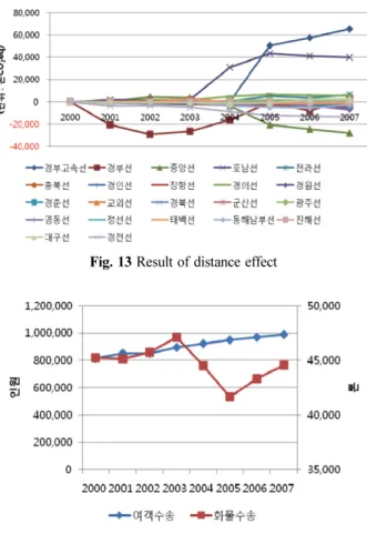 Fig. 14 Growth of traffic by year