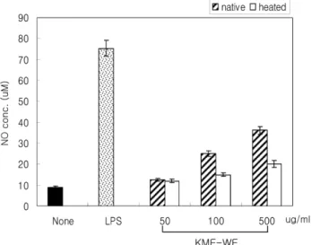Fig 3.  Effect of KMF-WE on nitric oxide (NO) production from murine peritoneal macrophages