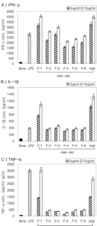 Fig. 4.  The KMF-WE molecules were fractionated into two fractions using Centricon based on MW cut-off 10,000.