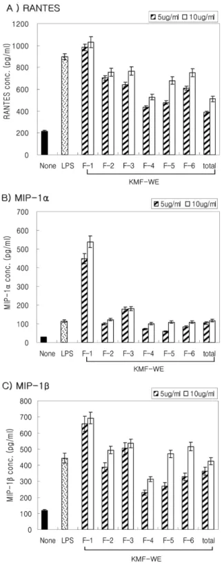 Fig. 8.  The effect of fractions of KMF-WE on nitric oxide (NO) production from peritoneal macrophages