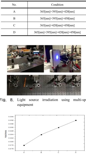 Fig. 7. Process of UV-Curing coating