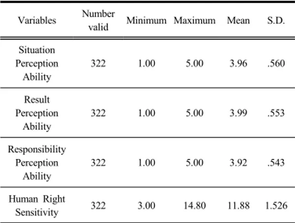 Table 4. The Eigen Value and Variance