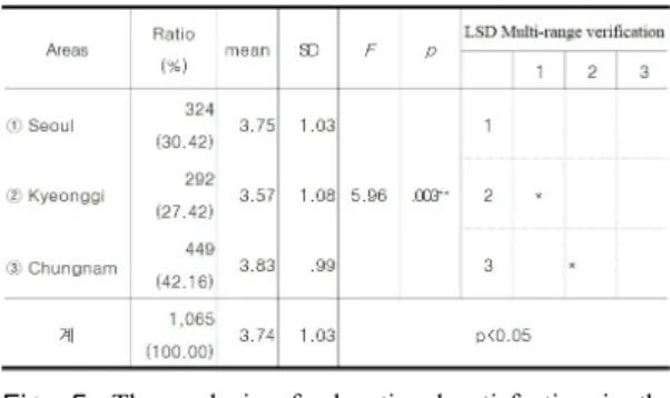 Fig. 5. The analysis of educational satisfaction in the  regions