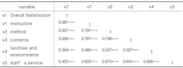 Fig. 7. The analysis of correlation between Variables in  the educational satisfaction