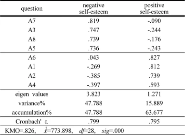 Table  1. Factor and reliability analysis of flow  experience Table 1 에서  몰입경험  설문지는  2가지  하위요인으로  분류되어  요인1은  인지몰입,  요인2는  행위몰입으로  각 각  명명하였으며,  몰입경험에  대한  고유값은  인지몰입  5.931,  행위몰입  1.131로  고유값이  1.0  이상인  인자추출 의  기준으로  볼  때  적합한  것으로  나타났으며,  누적  설명 력은  