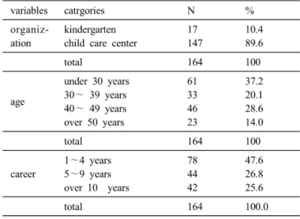 Table 1. General Characteristic