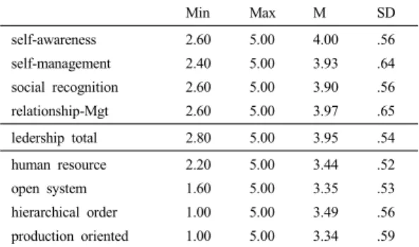 Table 4. Descripted statistics of variables Min Max M SD self-awareness self-management  social recognition  relationship-Mgt  2.602.402.602.60 5.005.005.005.00 4.003.933.903.97 .56.64.56.65 ledership total 2.80 5.00 3.95 .54 human resource  open system  h