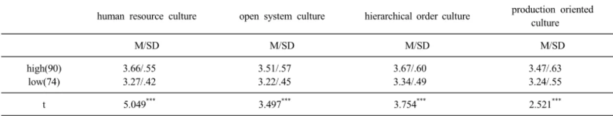 Table 7. Organization culture difference by emotional leadership Level