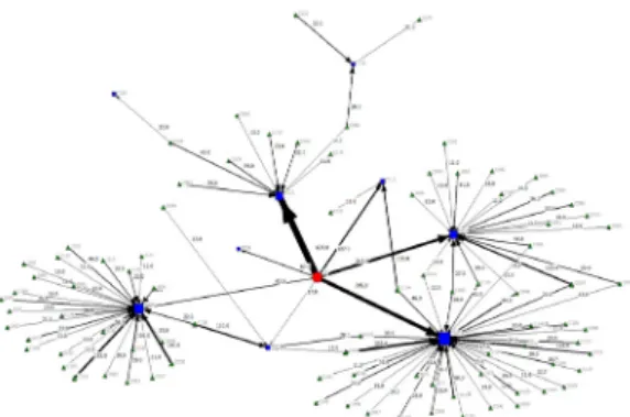 Fig. 3. Network diagram for logistic industry of force  support system via NetDraw