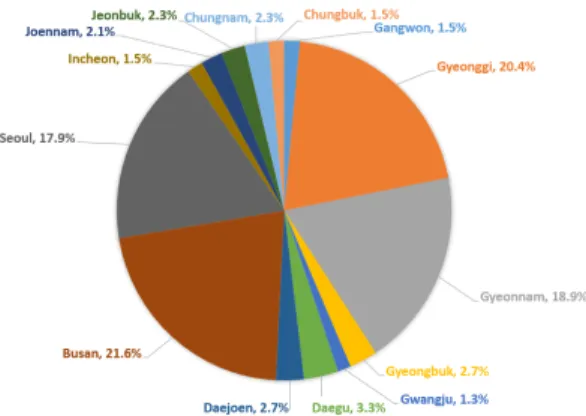 Fig. 5. Regional distribution of the contract and joint corporation for munitions