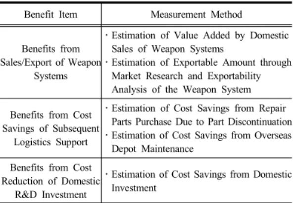 Table 2. Result of Benefit Identification/Selection Benefit Item Measurement Method