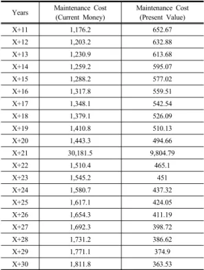 Table 5. Estimation Result of Maintenance Cost by Year Years Maintenance Cost