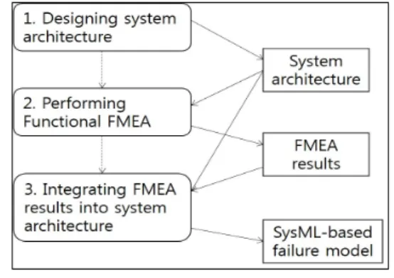 Fig.  1. General procedure for SysML-based failure  model development.