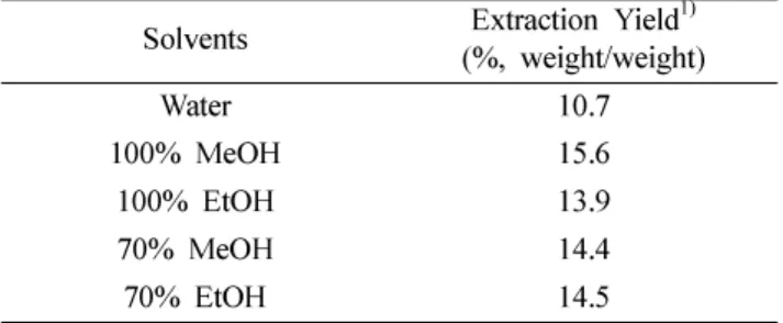 Table II.  Total phenolic and flavonoid content of the different extracts from  Zanthoxylum schnifolium  fruits